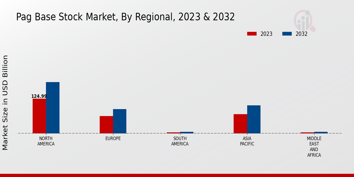 Pag Base Stock Market Regional Insights