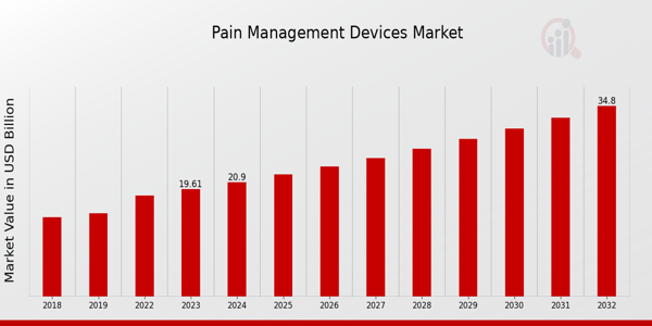 Pain Management Devices Market Overview