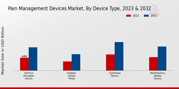 Pain Management Devices Market Device Type Insights