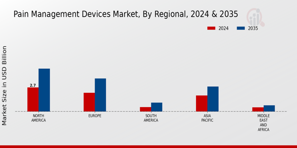 Pain Management Devices Market Regional Insights