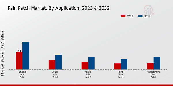 Pain Patch Market Application Insights