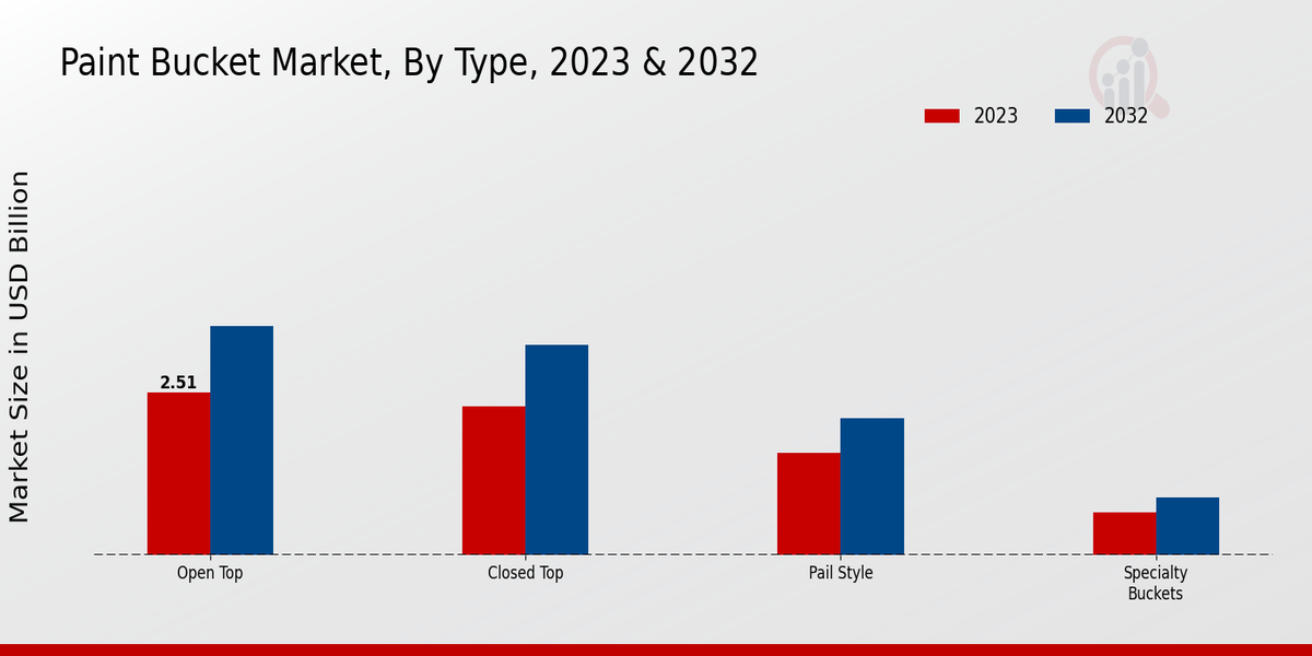 Paint Bucket Market Type Insights