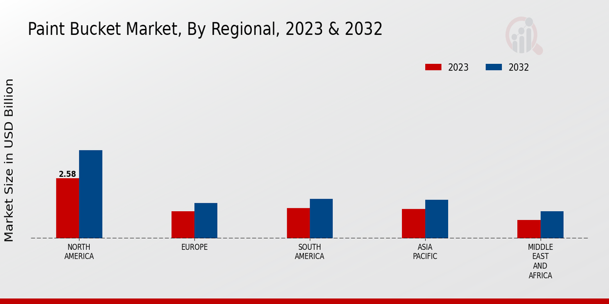 Paint Bucket Market Regional Insights