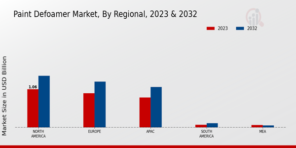 Paint Defoamer Market, by Region