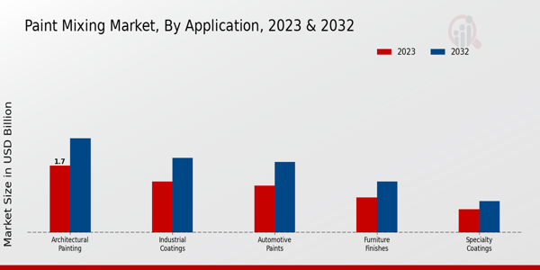 Paint Mixing Market By Batch Mixers