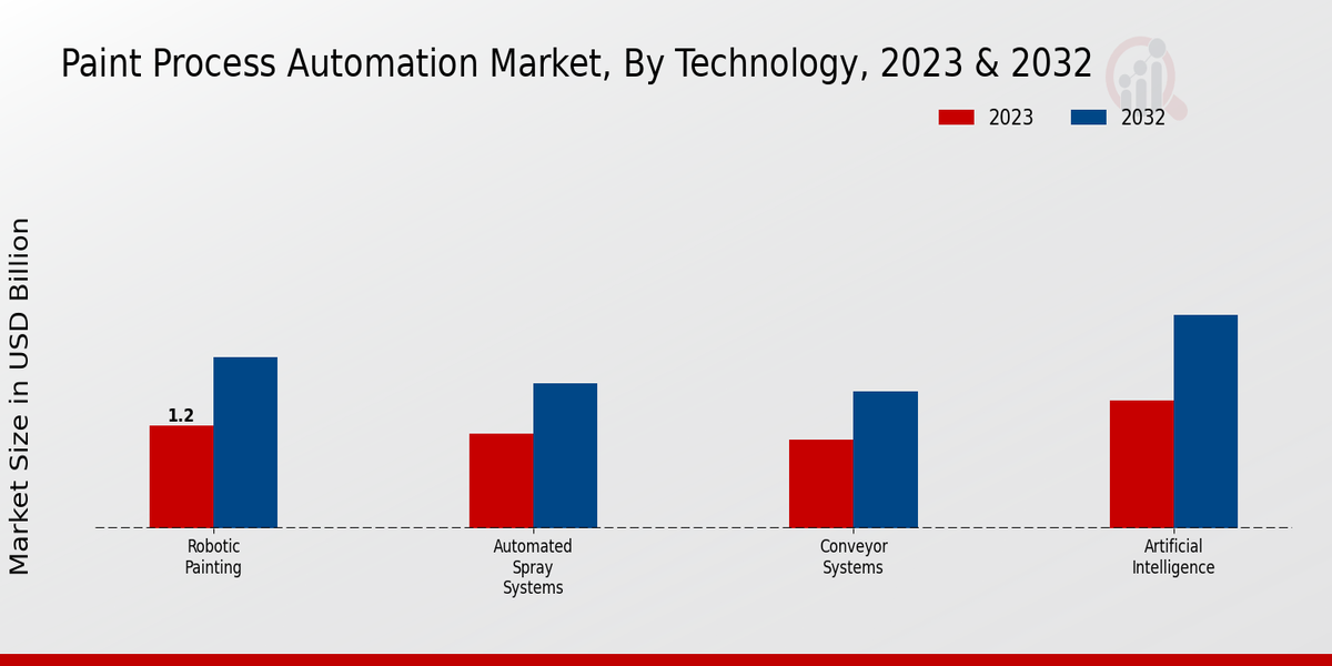 Paint Process Automation Market Technology Insights