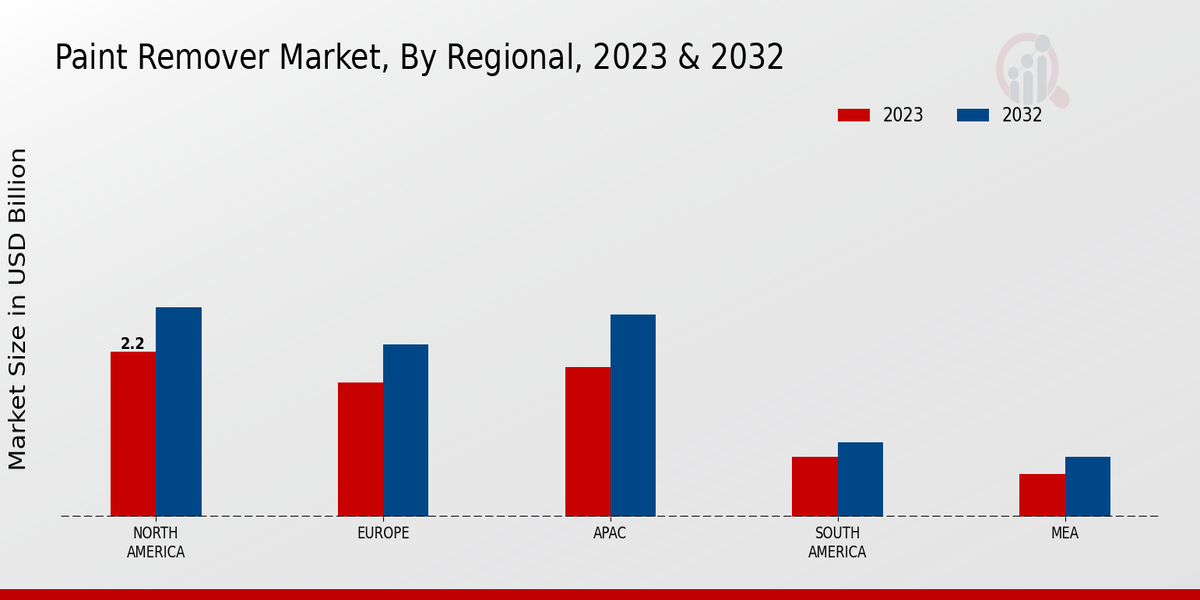 Paint Remover Market Regional