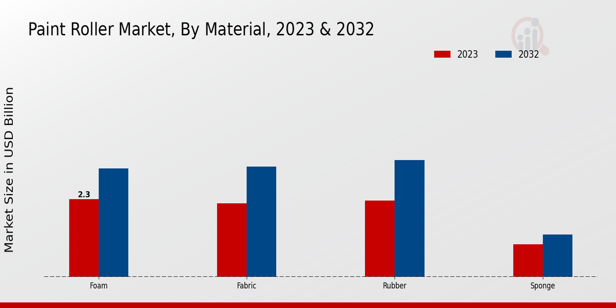 Paint Roller Market Segmentation