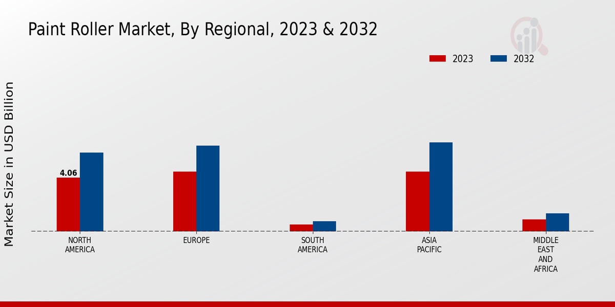 Paint Roller Market Regional