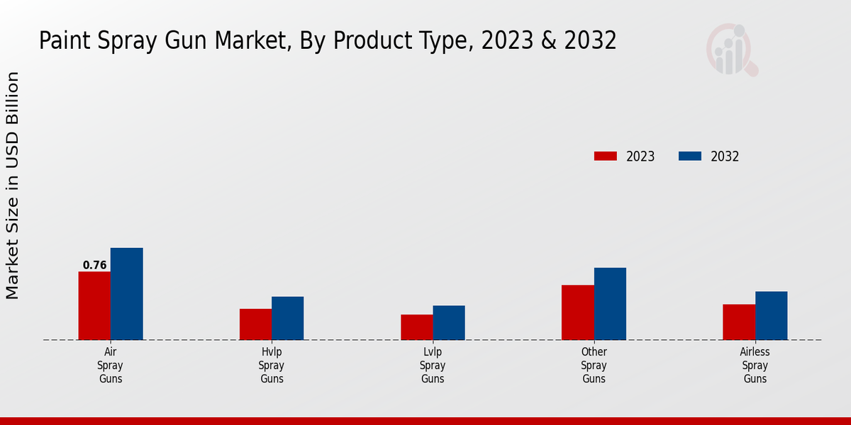 Paint Spray Gun Market Product Type Insights