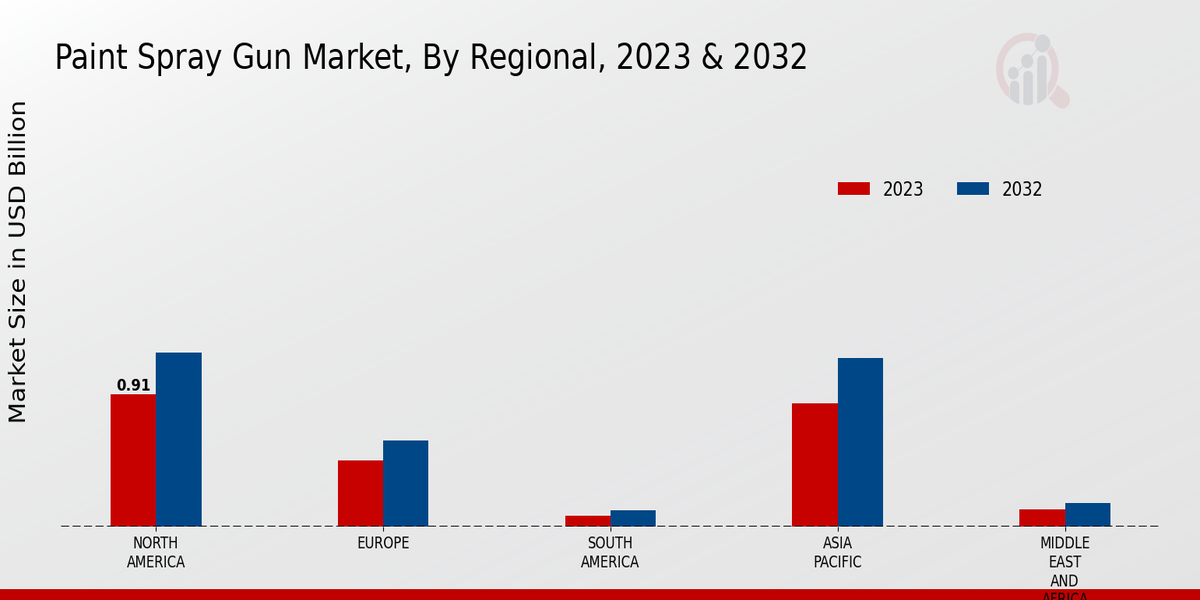 Paint Spray Gun Market Regional Insights