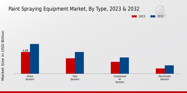 Paint Spraying Equipment Market, by Type