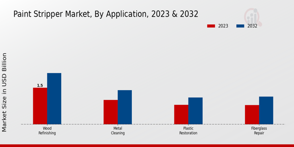 Paint Stripper Market Application Insights  