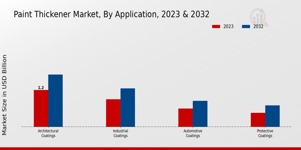 Paint Thickener Market Application Insights  