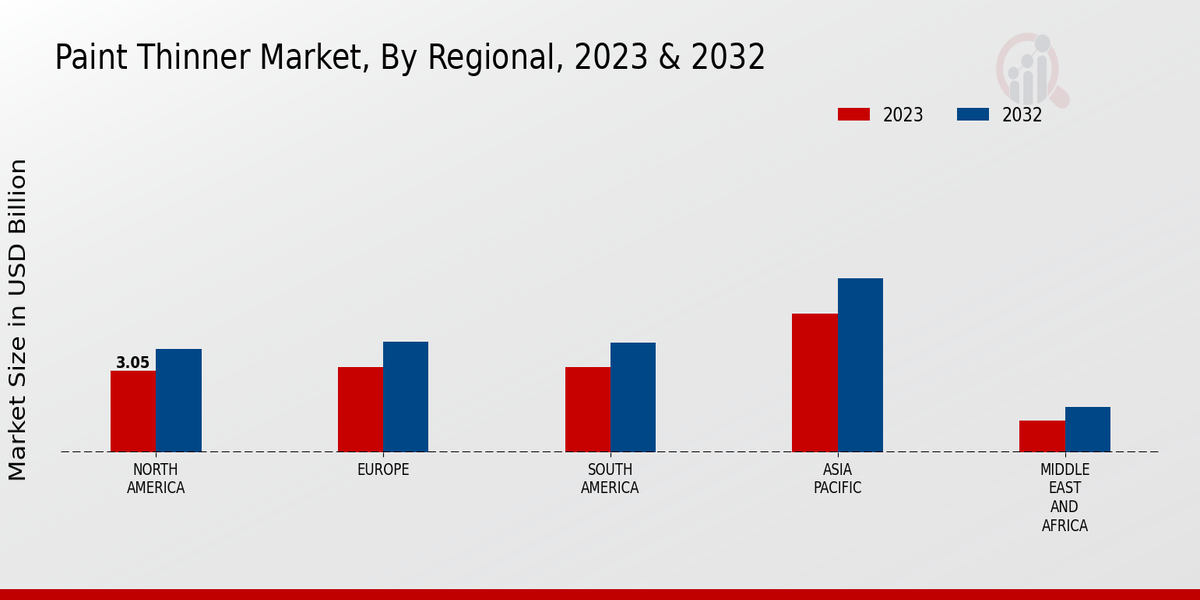 Paint Thinner Market Regional