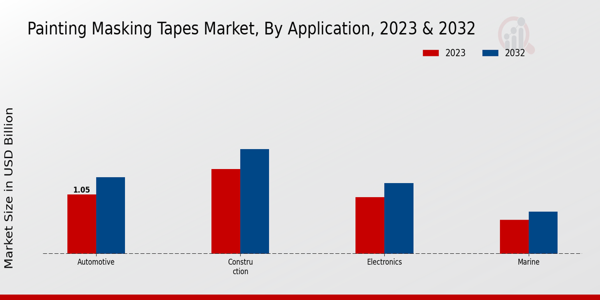 Painting Masking Tapes Market Application