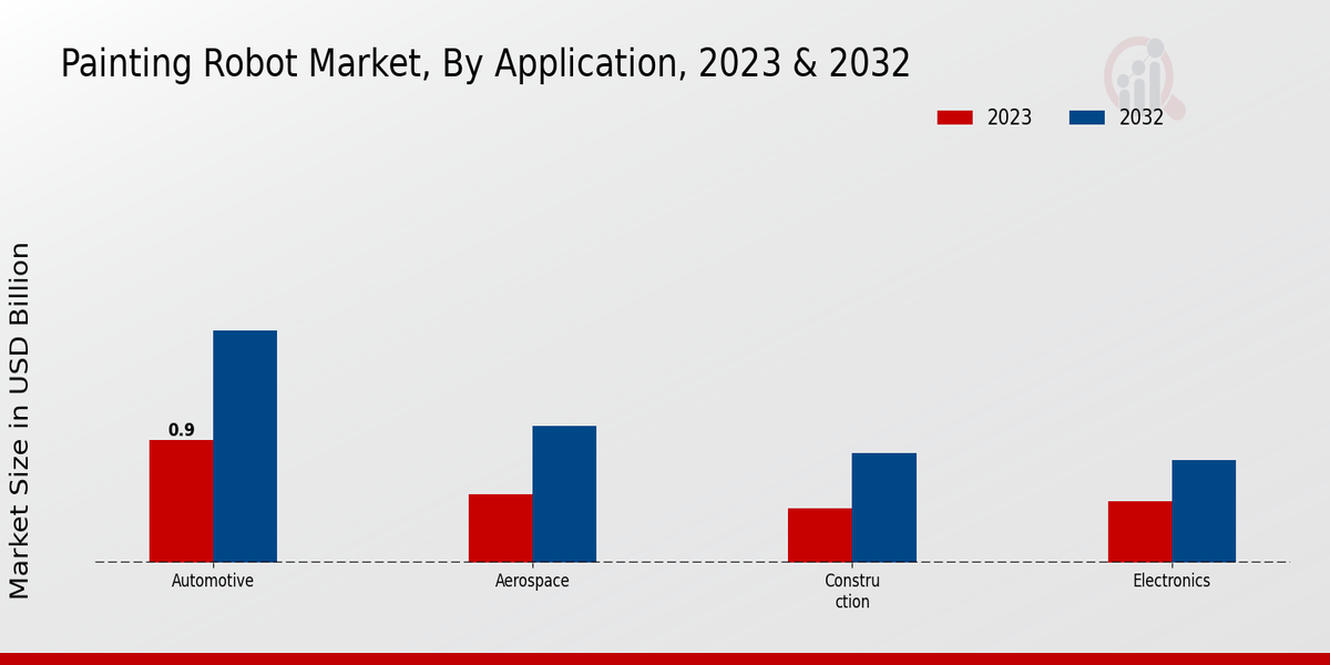 Painting Robot Market Application Insights