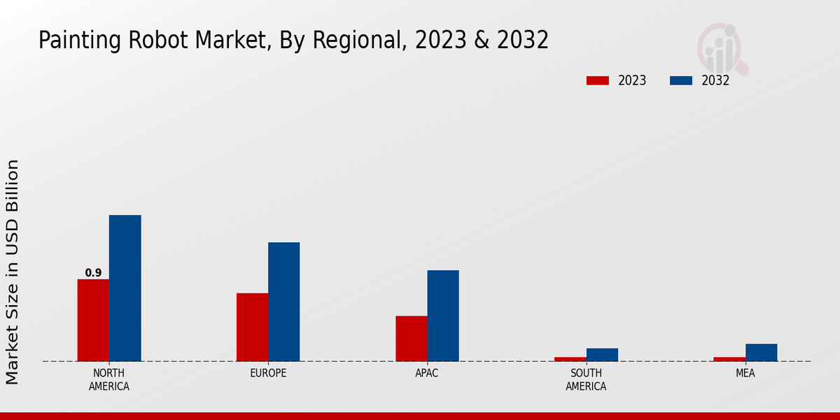 Painting Robot Market Regional Insights