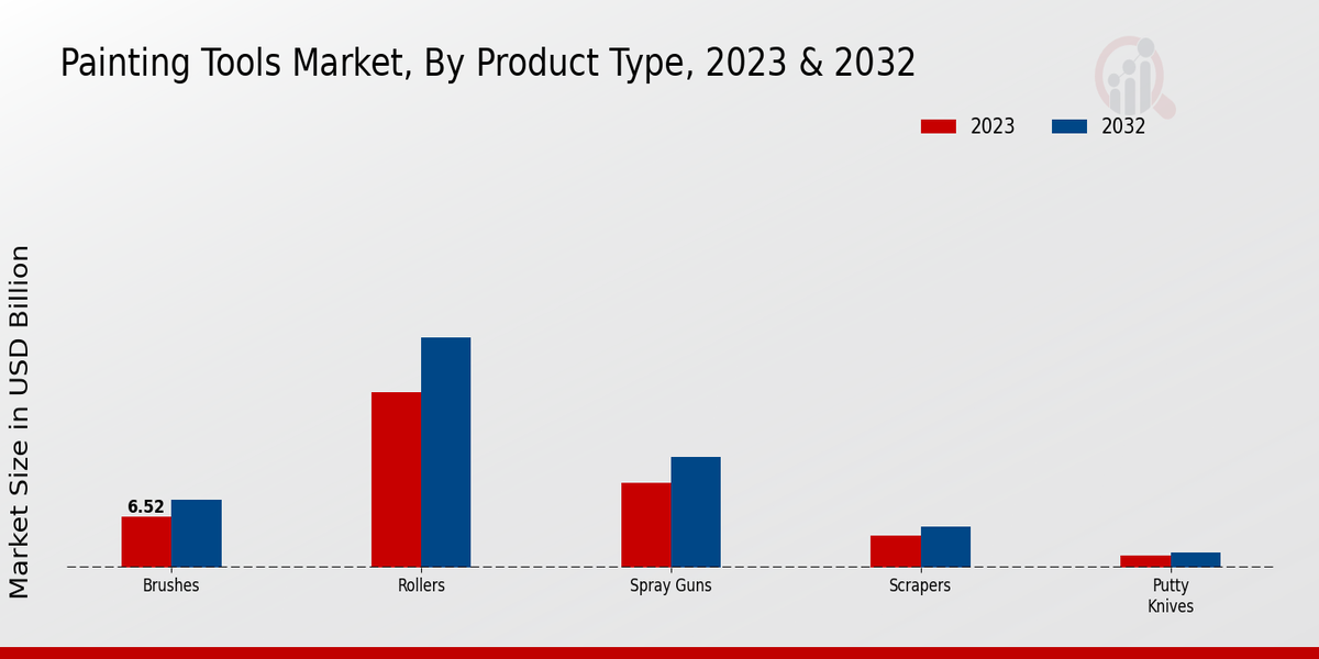 Painting Tools Market Product Type Insights