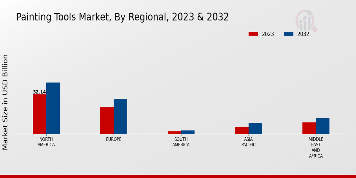 Painting Tools Market Regional Insights