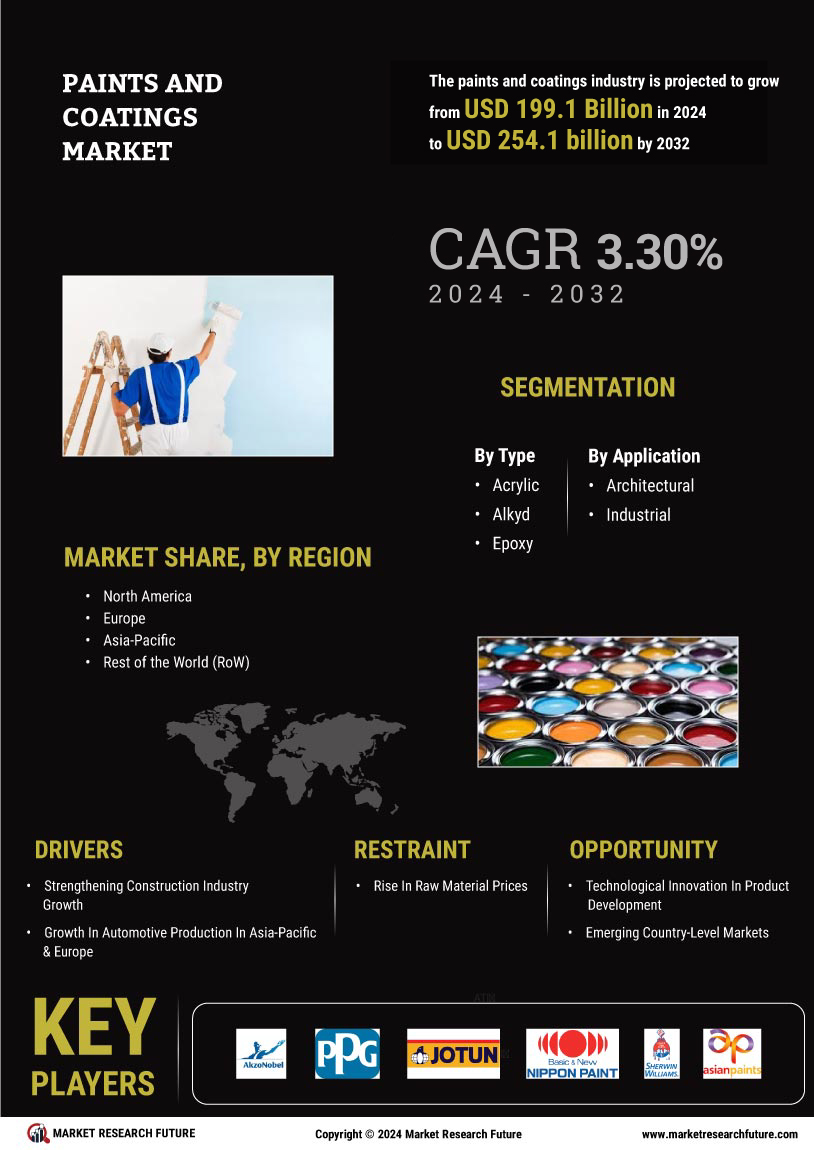 Paints and coatings market infographic