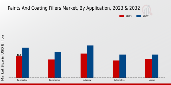 Paints And Coating Fillers Market Insights