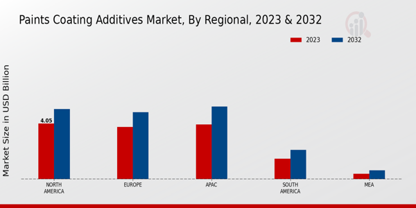 Paints Coating Additives Market Regional Insights