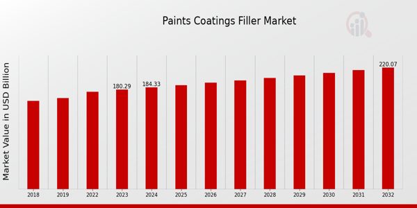 Paints Coatings Filler Market Overview