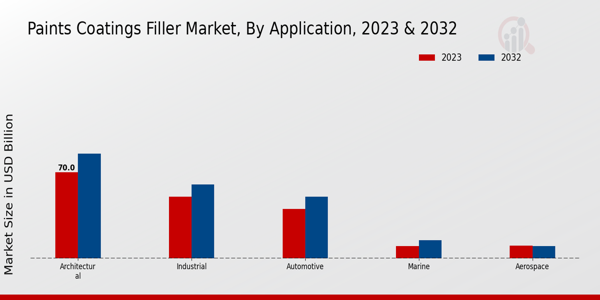 Paints Coatings Filler Market By Primers