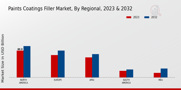 Paints Coatings Filler Market By North America