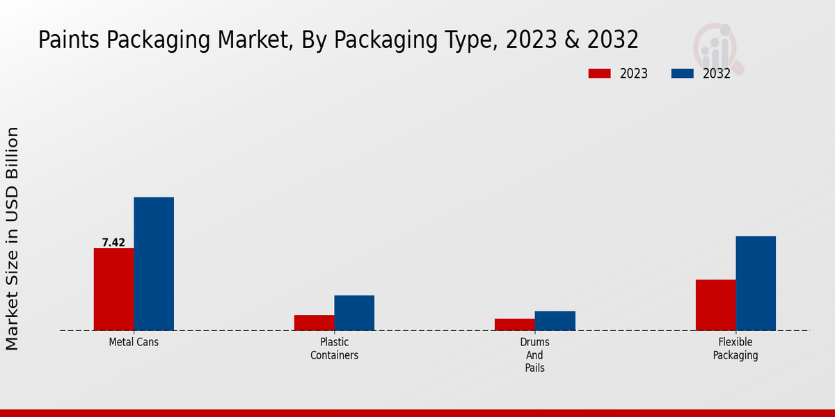 Paints Packaging Market Packaging Type Insights