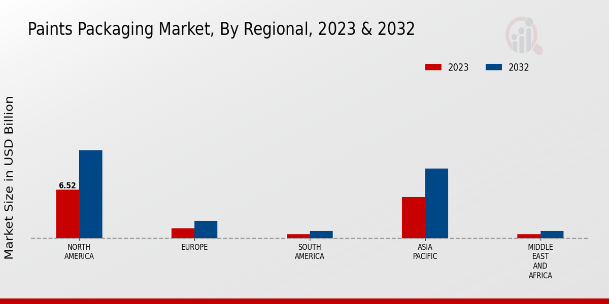 Paints Packaging Market Regional Insights