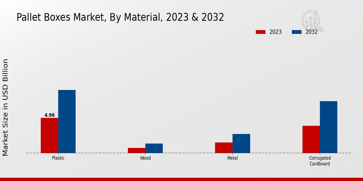 Pallet Boxes Market By Material