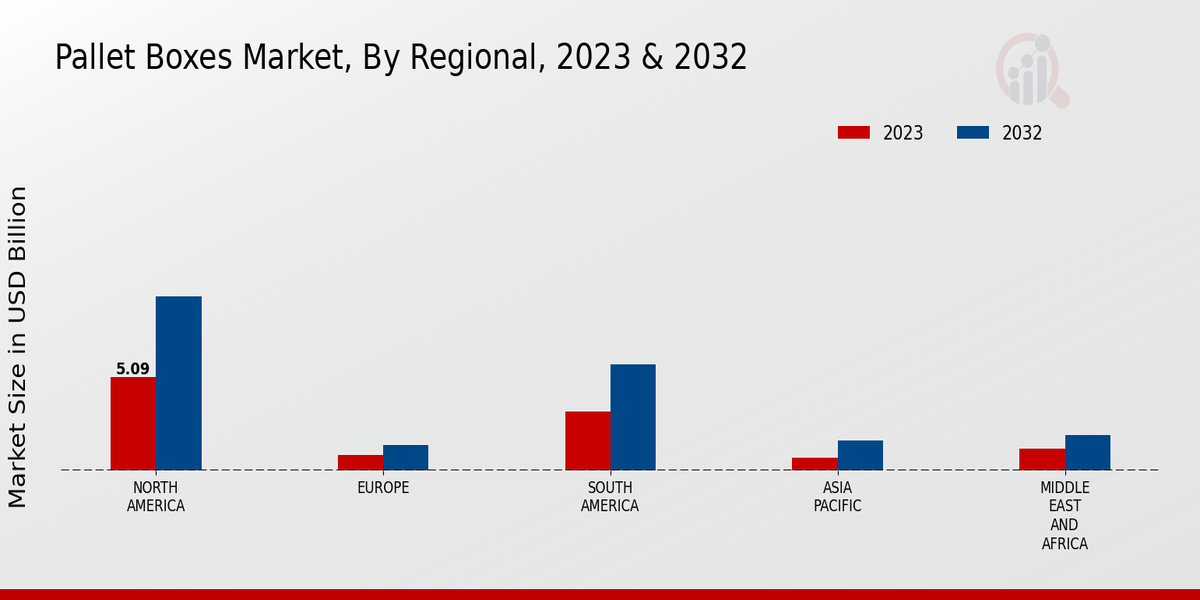 Pallet Boxes Market By Region