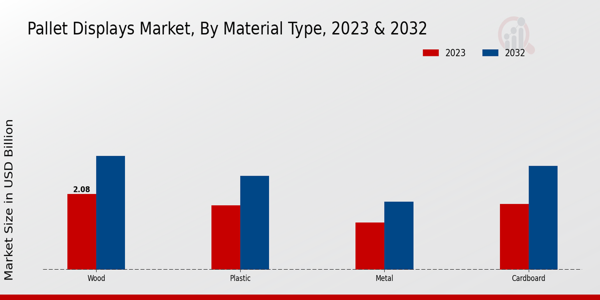 Pallet Displays Market Material Type Insights