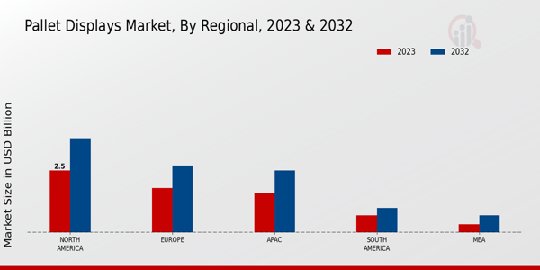 Pallet Displays Market Regional Insights