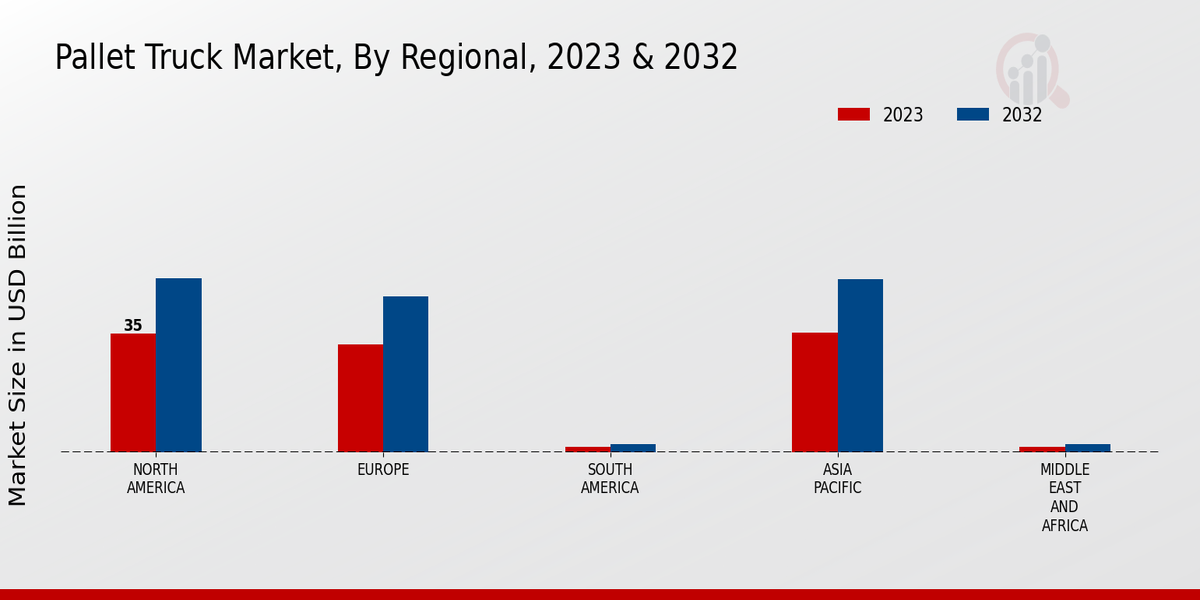 Pallet Truck Market Regional Insights  