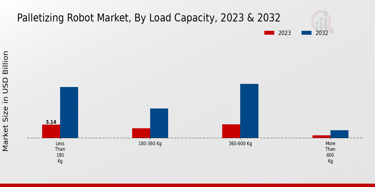 Palletizing Robot Market Load Capacity Insights  