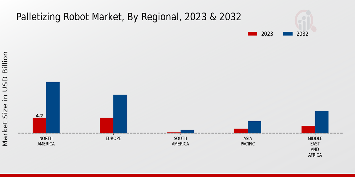 Palletizing Robot Market Regional Insights  