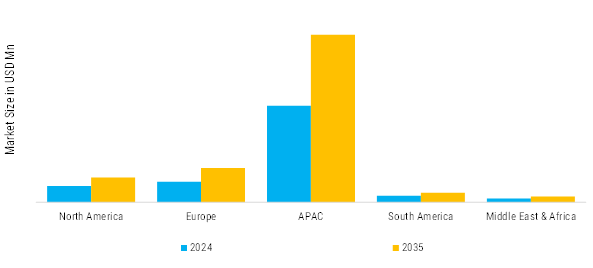 Pallets Market Regional Insights