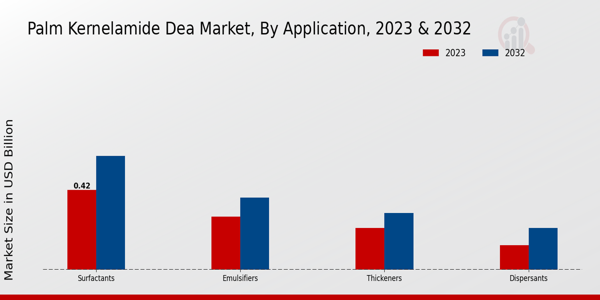 Palm Kernelamide DEA Market 2