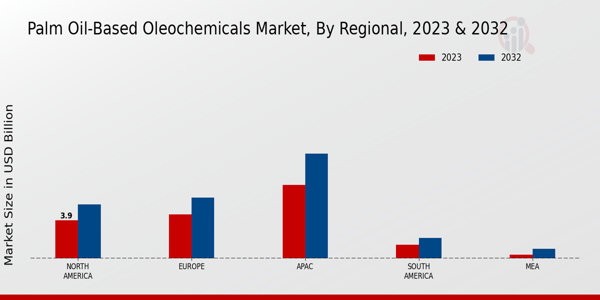 Palm Oil-Based Oleochemicals Market Regional