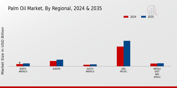 Palm Oil Market Regional Insights 