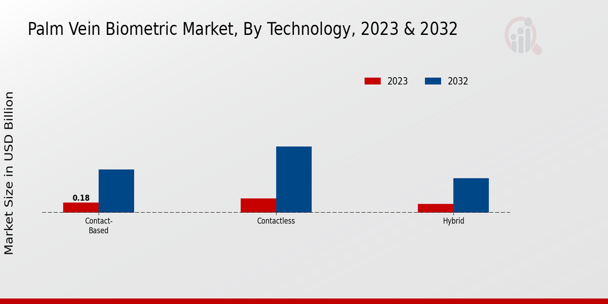 Palm Vein Biometric Market Technology Insights