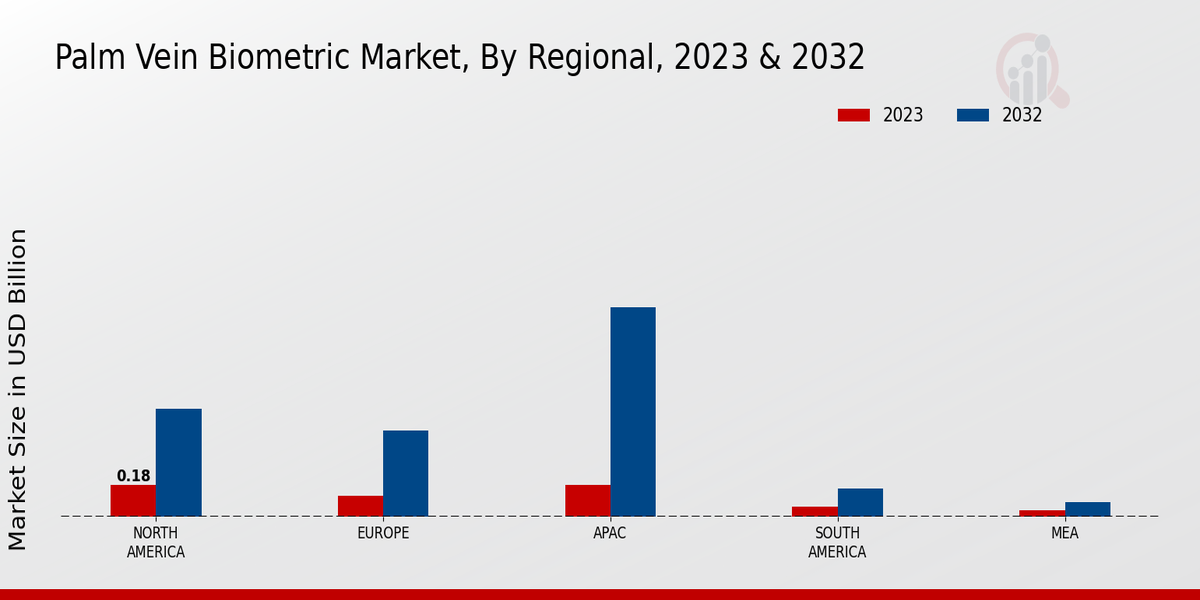 Palm Vein Biometric Market Regional Insights