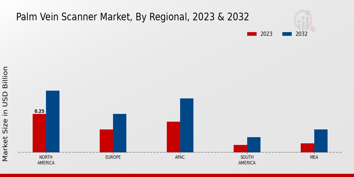 Palm Vein Scanner Market Regional Insights