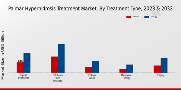 Palmar Hyperhidrosis Treatment Market Treatment Type Insights