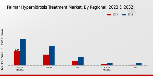 Palmar Hyperhidrosis Treatment Market Regional Insights