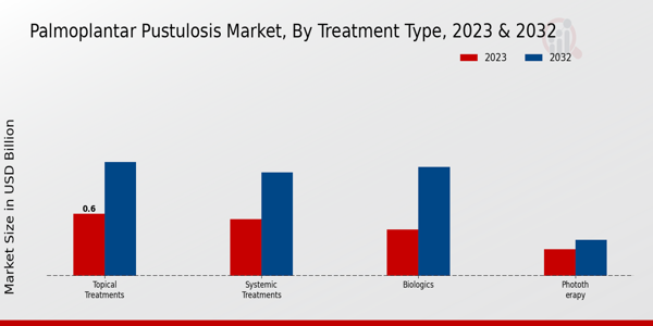 Palmoplantar Pustulosis Market Treatment Type Insights  