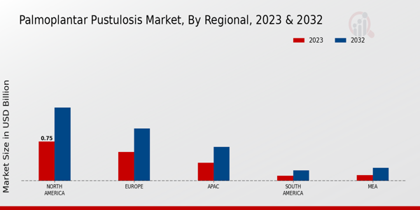 Palmoplantar Pustulosis Market Regional Insights  